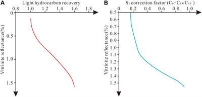 Oil Retention in Shales: A Review of the Mechanism, Controls and Assessment